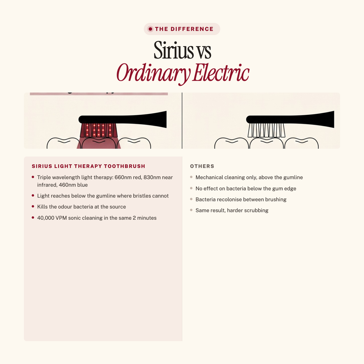 Sirius Red + Blue Light Toothbrush — Sirius versus an ordinary electric toothbrush